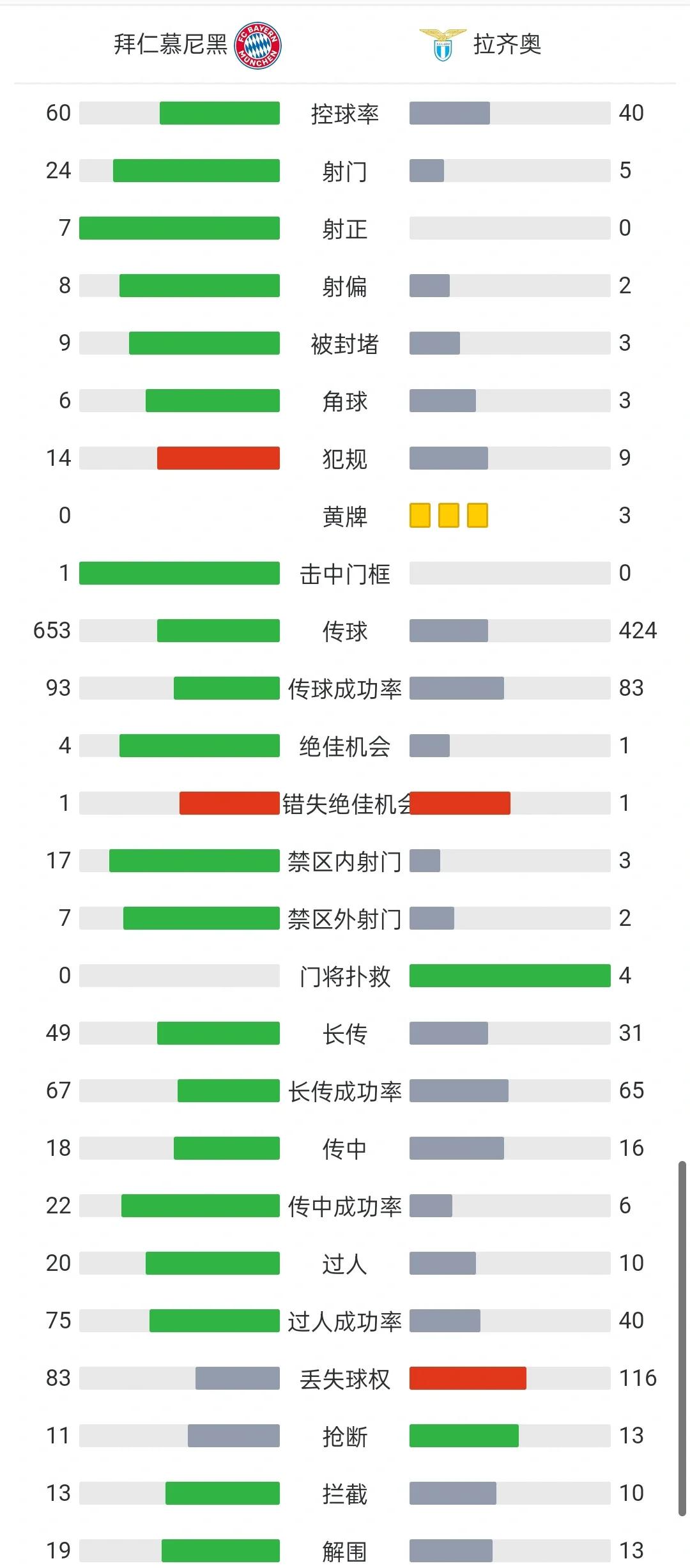 拉齐奥客场险胜，抢先领跑积分榜的简单介绍